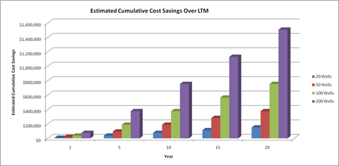 est. sampling costs